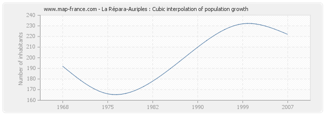 La Répara-Auriples : Cubic interpolation of population growth